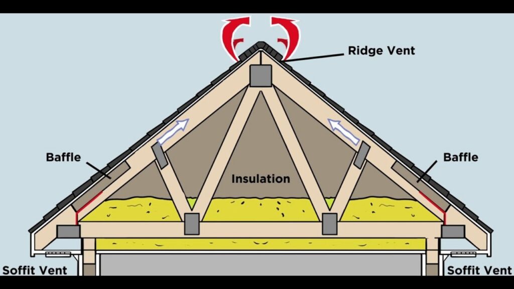 ATTIC SPACE AND VENTILLATION